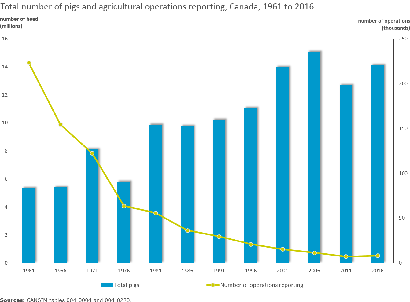 Chart 16 - Total number of pigs and agricultural operations reporting, Canada, 1961 to 2016