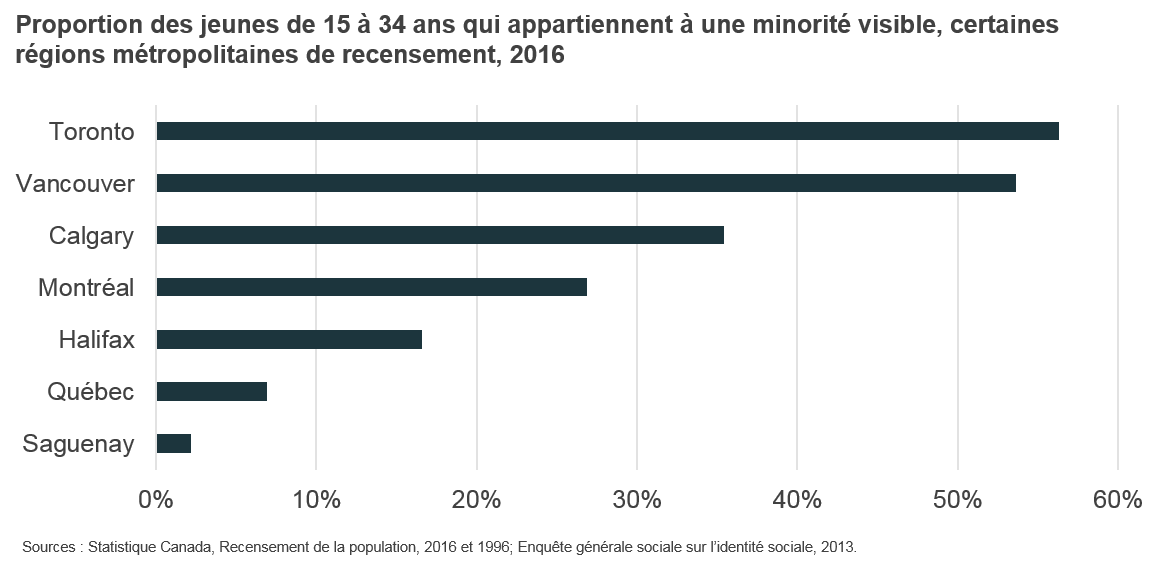 Proportion des jeunes de 15 à 34 ans qui appartiennent à une minorité visible, certaines régions métropolitaines de recensement, 2016
