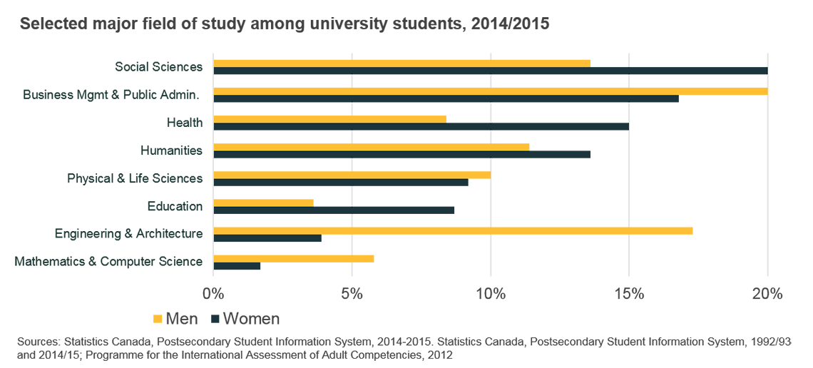 Selected major field of study among university students, 2014/2015