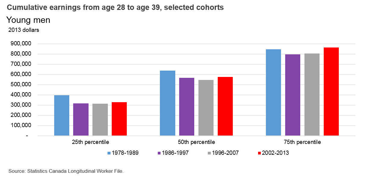 Cumulative earnings from age 28 to age 39, selected cohorts - Young men