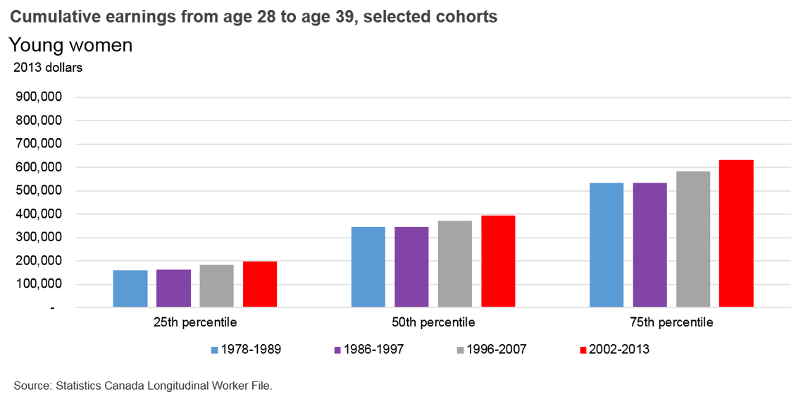 Cumulative earnings from age 28 to age 39, selected cohorts - Young women