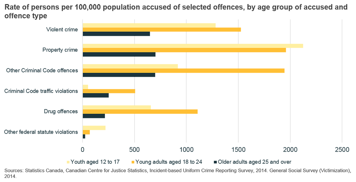 Rate of persons per 100,000 population accused of selected offences, by age group of accused and offence type