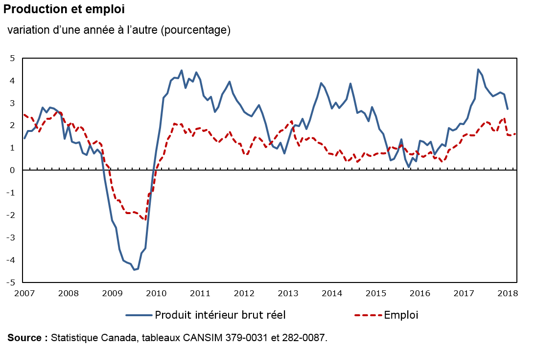 Production et emploi, variation d'une année à l'autre (pourcentage)