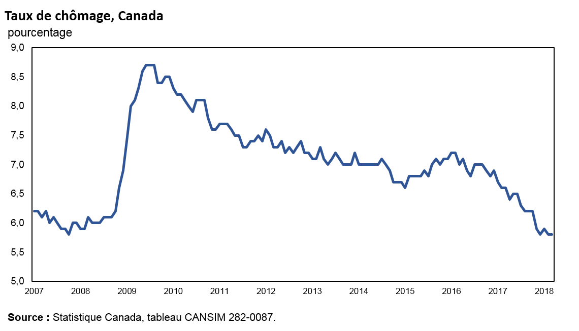 Taux de chômage, Canada, pourcentage