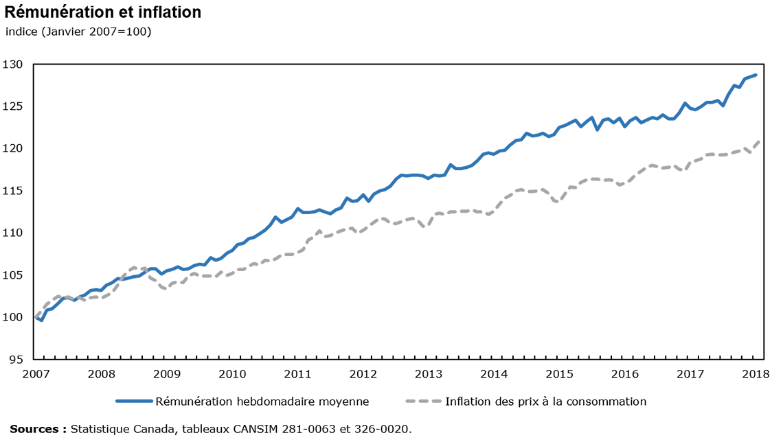 Rémunération et inflation, indice (Janvier 2007=100)