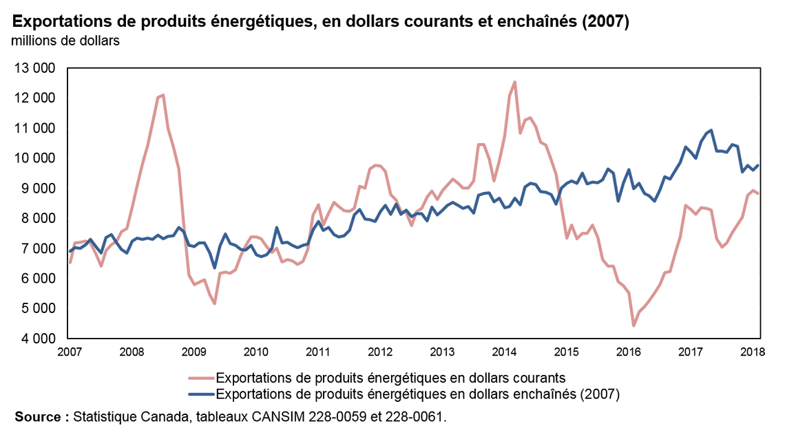 Exportations de produits énergétiques, en dollars courants et enchaînés (2007), millions de dollars