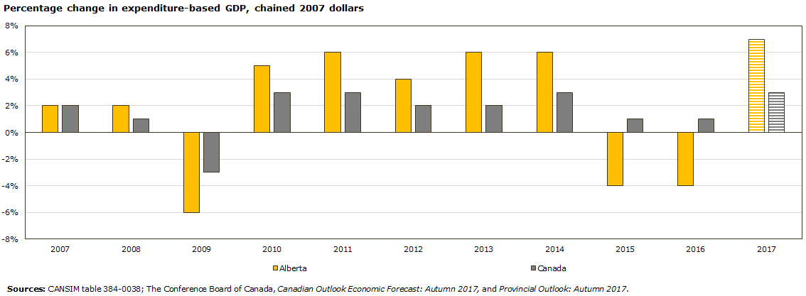 Chart - Percentage change in expenditure-based GDP, chained 2007 dollars