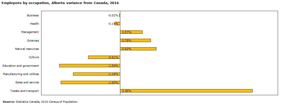 Chart - Employees by occupation, Alberta variance from Canada, 2016