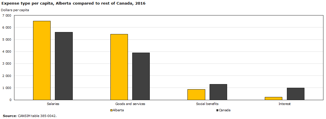 Chart - Expense type per capita, Alberta compared to rest of Canada, 2016