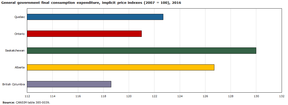 Chart - General government final consumption expenditure, implicit price indexes (2007 = 100), 2016