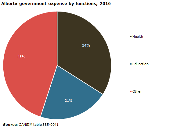 Chart - Alberta government expense by functions, 2016