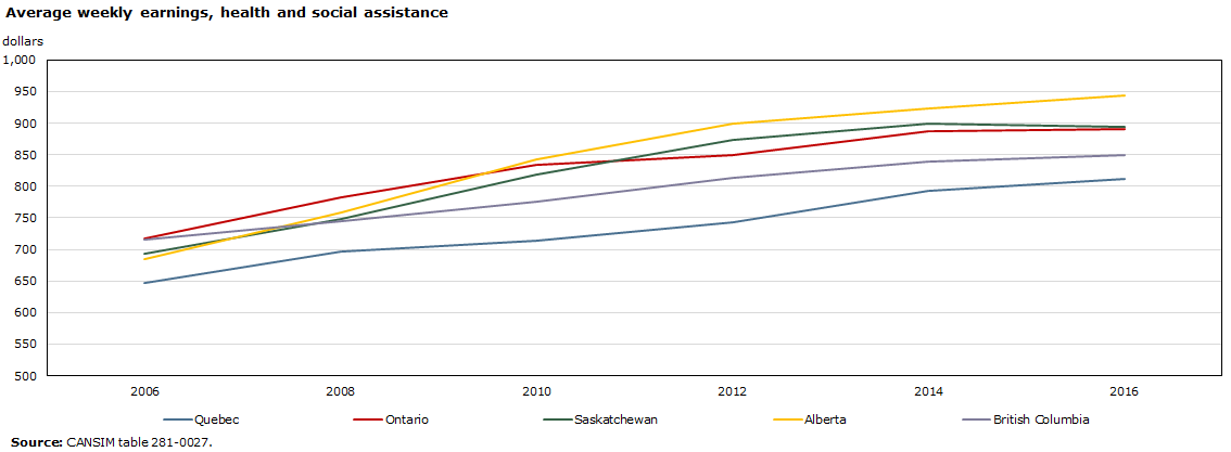 Chart - Average weekly earnings, health and social assistance