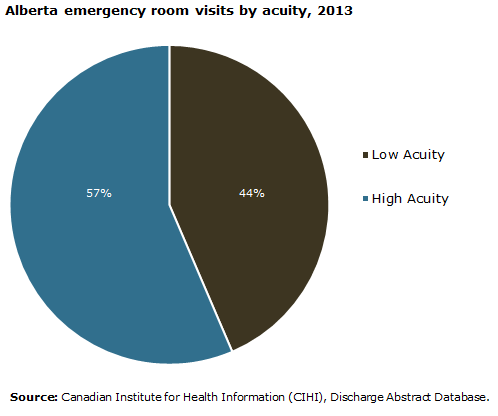 Chart - Alberta emergency room visits by acuity, 2013