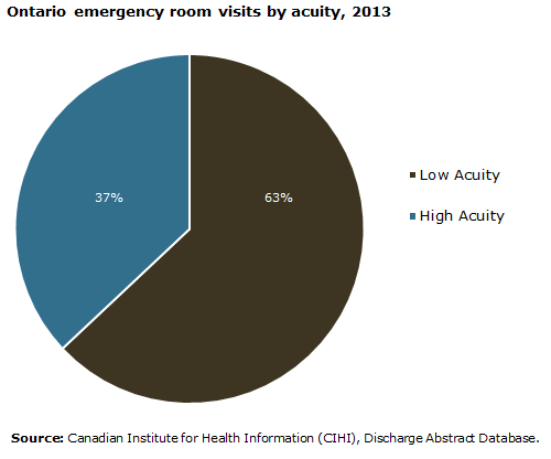 Chart - Ontario emergency room visits by acuity, 2013