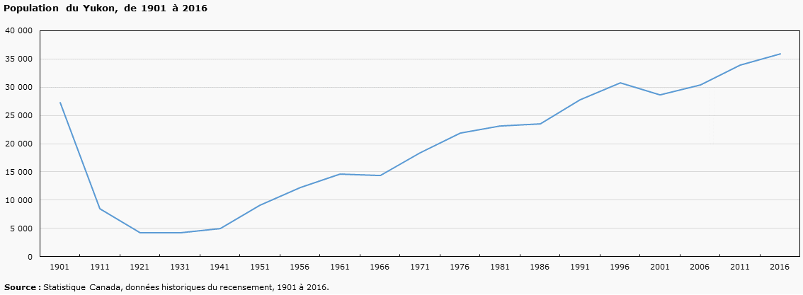 Population du Yukon, de 1901 à 2016