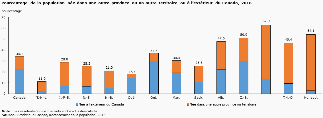 Pourcentage de la population née dans une autre province ou un autre territoire ou à l’extérieur du Canada, 2016
