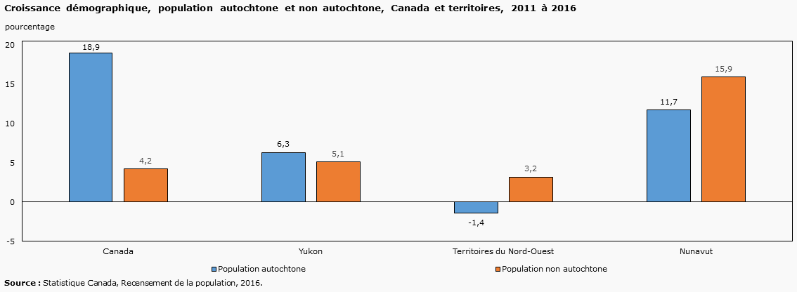 Croissance démographique (%), population autochtone et non autochtone, Canada et territoires, 2011 à 2016