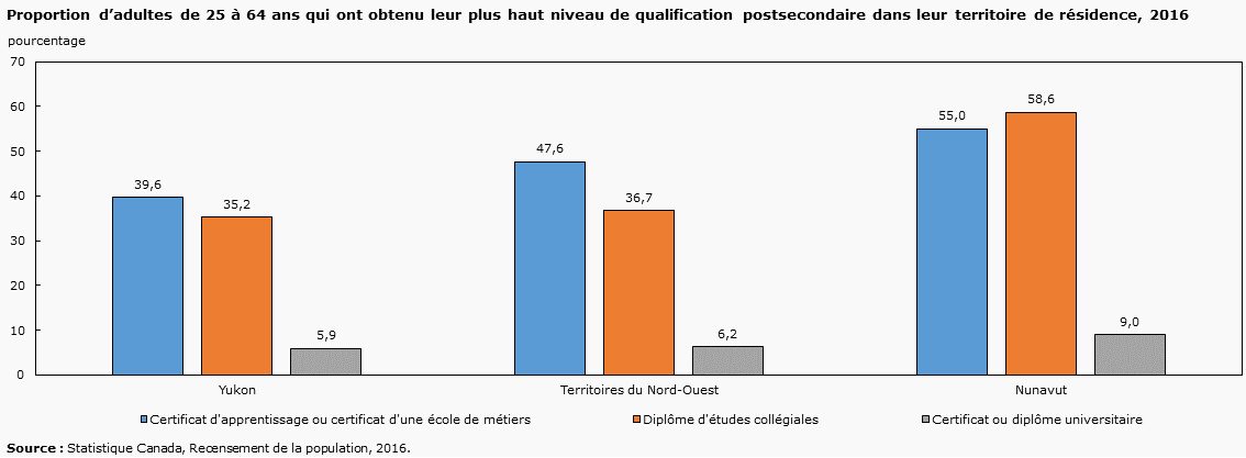 Proportion d’adultes de 25 à 64 ans qui ont obtenu leur plus haut niveau de qualification postsecondaire dans leur territoire de résidence, 2016