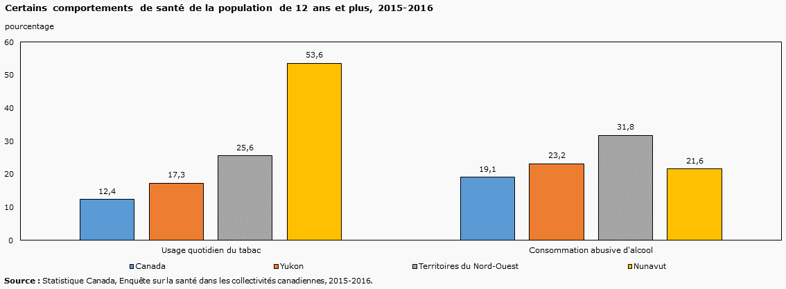 Certains comportements de santé de la population de 12 ans et plus, 2015-2016 (%)