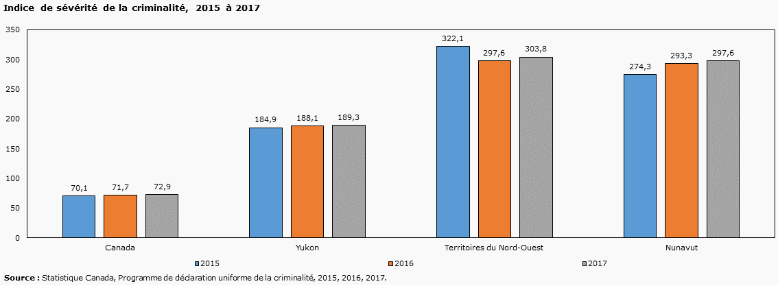 Indice de gravité de la criminalité, 2015 à 2017