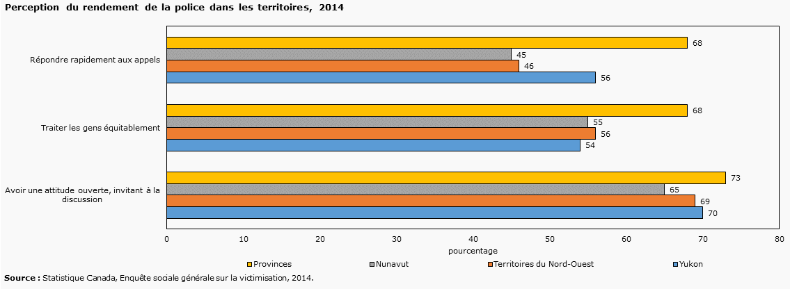 Perception du rendement de la police dans les territoires, 2014