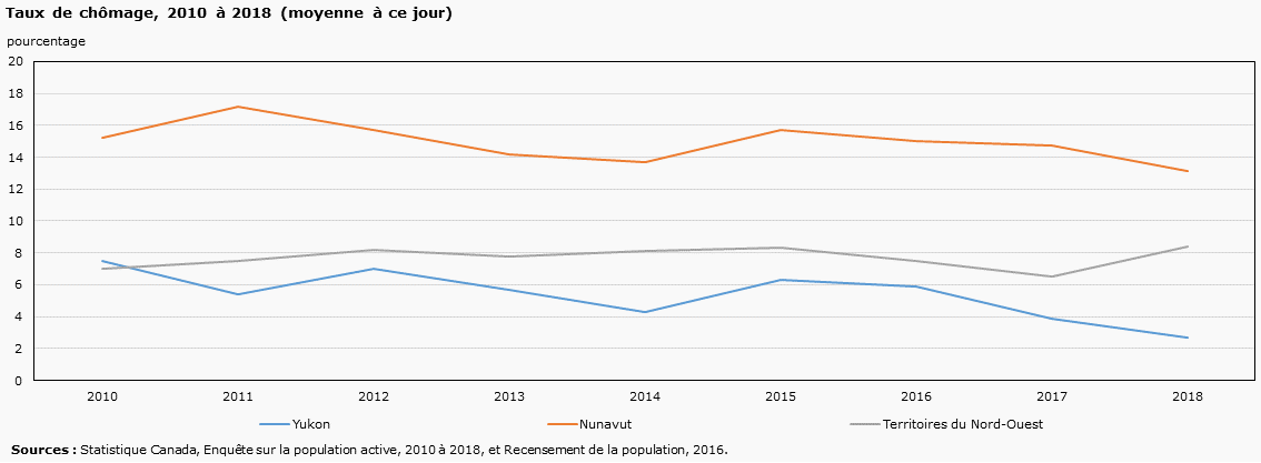 Taux de chômage, 2010 à 2018 (moyenne à ce jour)