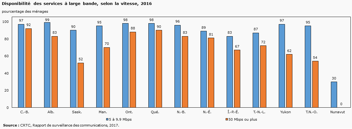Disponibilité des services à large bande, selon la vitesse (pourcentage des ménages), 2016