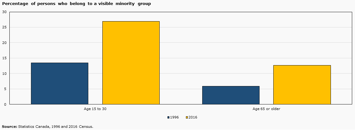 Chart 3 - Percentage of persons who belong to a visible minority group