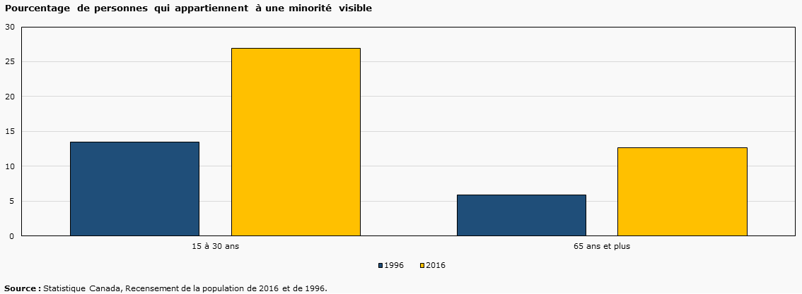 Graphique 3 - Pourcentage de personnes qui appartiennent à une minorité visible