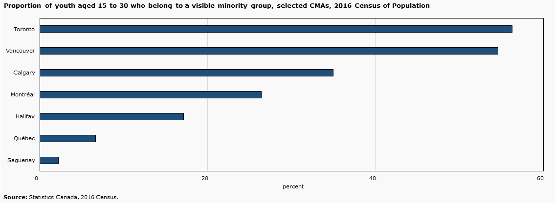 Chart 4 - Proportion of youth aged 15 to 30 who belong to a visible minority group, selected Census metropolitan areas (CMAs), 2016 Census of Population