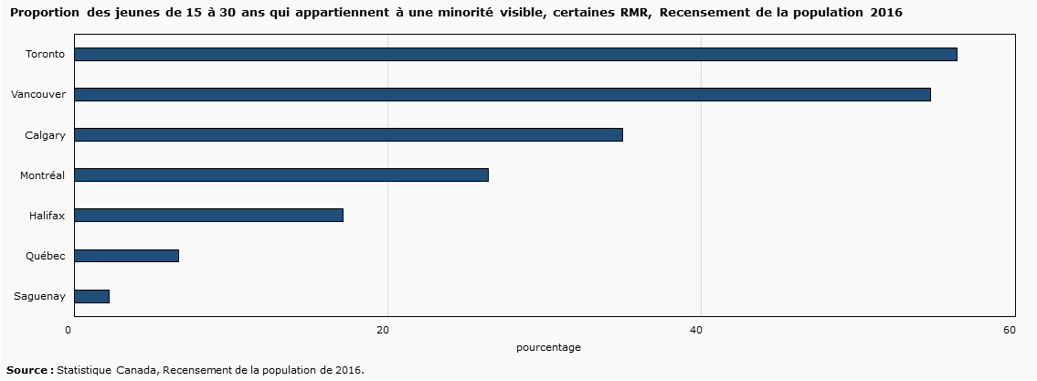 Graphique 4 - Proportion des jeunes de 15 à 30 ans qui appartiennent à une minorité visible, certaines Région métropolitaine de recensement (RMR), Recensement de la population 2016