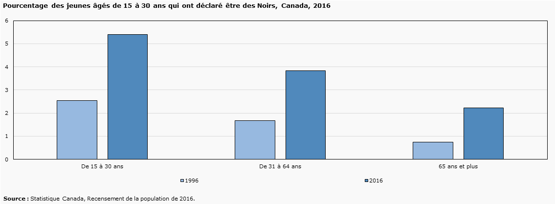 Graphique 5 - Pourcentage des jeunes âgés de 15 à 30 ans qui ont déclaré être des Noirs, Canada, 2016