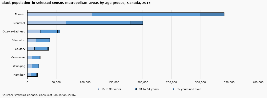 Chart 6 - Black population in selected census metropolitan areas by age groups, Canada, 2016