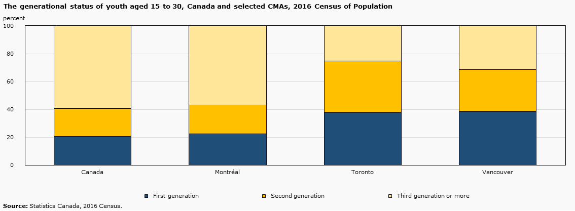 Chart 7 - The generational status of youth aged 15 to 30, Canada and selected CMAs, 2016 Census of Population