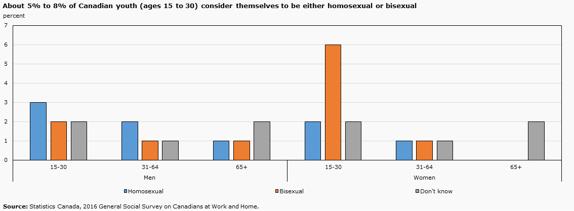 Chart 8 - About 5% to 8% of Canadian youth (aged 15 to 30) consider themselves to be either homosexual or bisexual