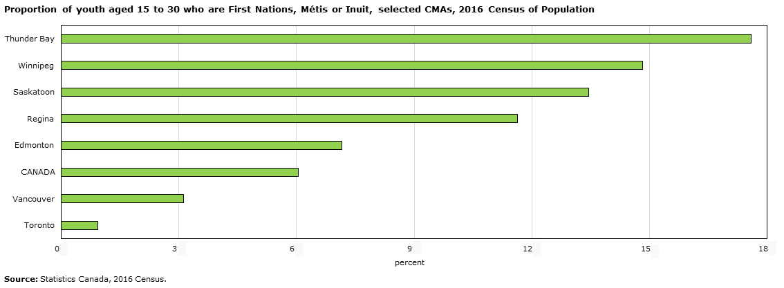 Chart 10 - Proportion of youth aged 15 to 30 who are First Nations, Métis or Inuit, selected CMAs, 2016 Census of Population