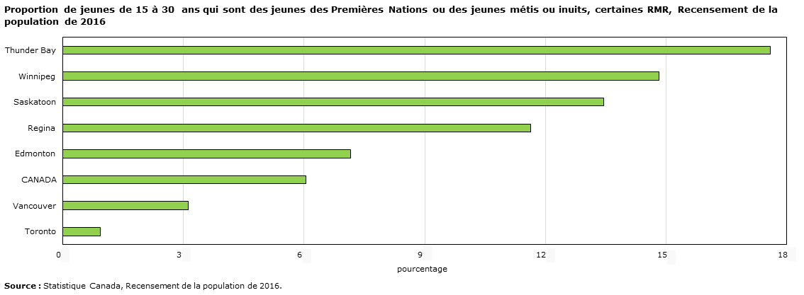 Graphique 10 - Proportion de jeunes de 15 à 30 ans qui sont des jeunes des Premières Nations ou des jeunes métis ou inuits, 
certaines RMR, Recensement de la population de 2016