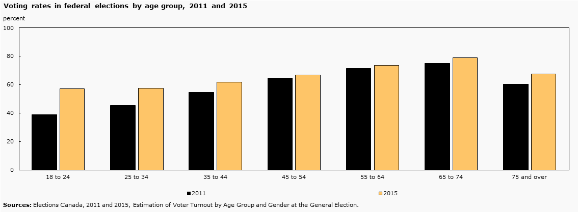 Chart 12 - Voting rates in federal elections by age group, 2011 and 2015