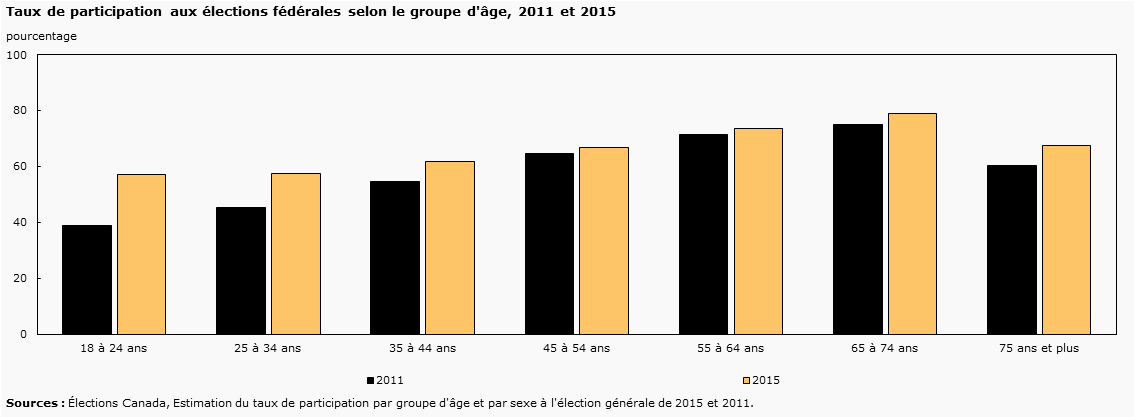 Graphique 12 - Taux de participation aux élections fédérales selon le groupe d'âge, 2011 et 2015