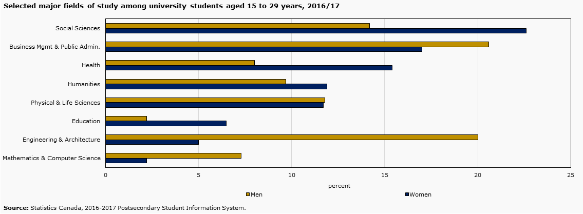 Chart 16 - Selected major fields of study among university students aged 15 to 29 years, 2016/17