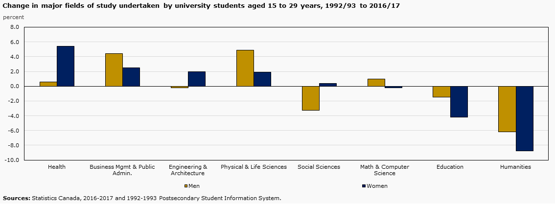 Chart 17 - Change in major fields of study undertaken by university students aged 15 to 29 years, 1992/93 to 2016/17