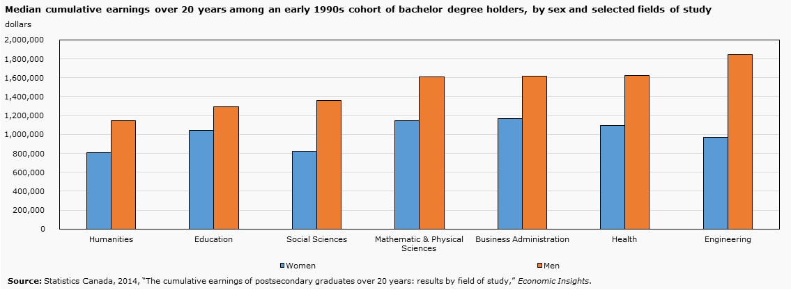 Chart 18 - Median cumulative earnings over 20 years among an early 1990s cohort of bachelor degree holders, by sex and selected fields of study