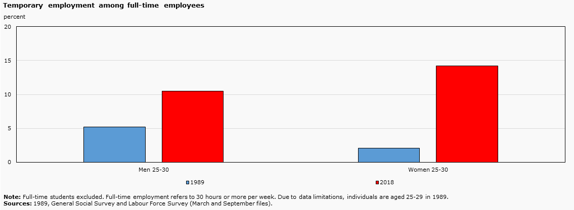 Chart 21 - Temporary employment among full-time employees