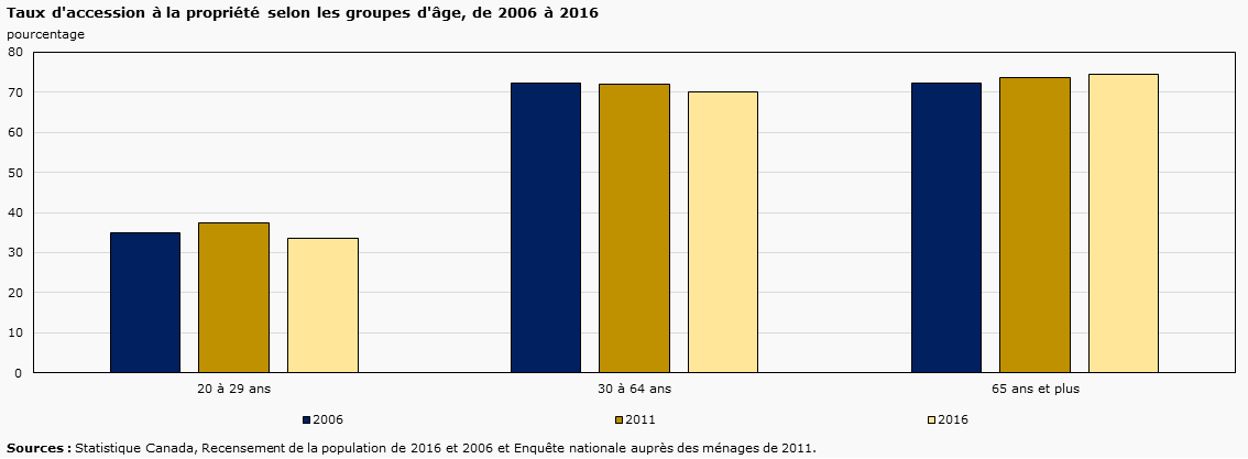 Graphique 26 - Taux d'accession à la propriété selon les groupes d'âge, de 2006 à 2016