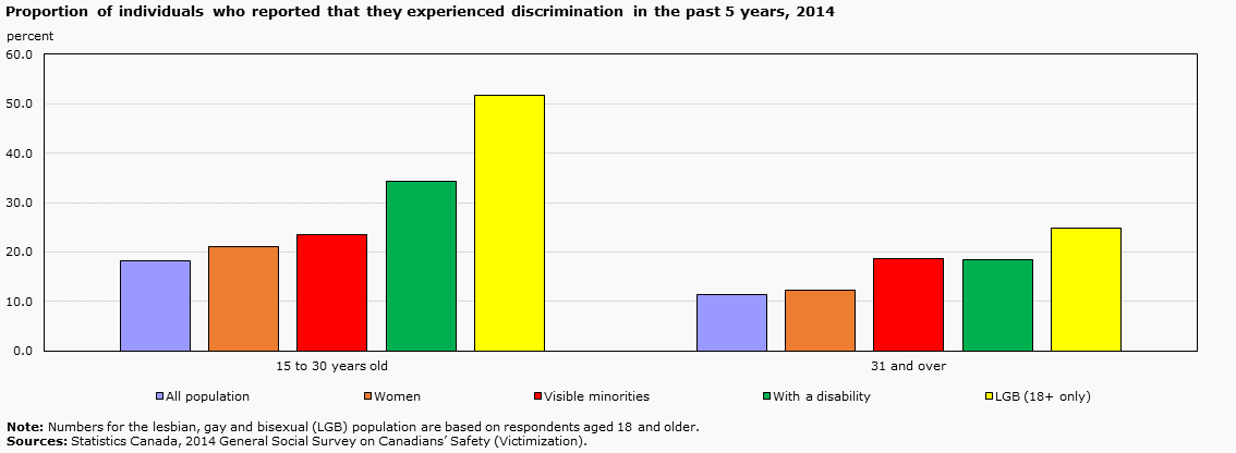Chart 28 - Proportion of individuals who reported that they experienced discrimination in the past 5 years, 2014