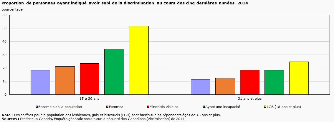Graphique 28 - Proportion de personnes ayant indiqué avoir subi de la discrimination au cours des cinq dernières années, 2014