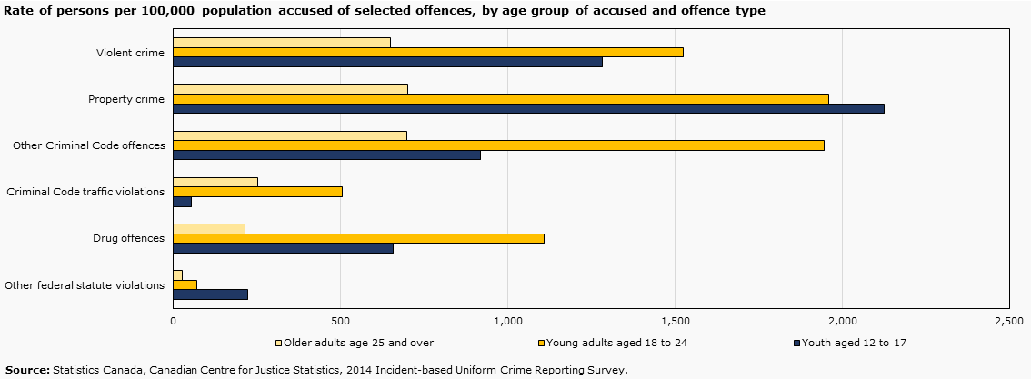 Chart 30 - Rate of persons per 100,000 population accused of selected offences, by age group of accused and offence type