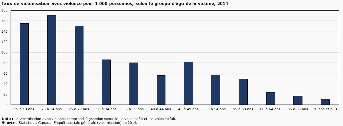 Graphique 31 - Taux de victimisation avec violence pour 1 000 personnes, selon le groupe d'âge de la victime, 2014