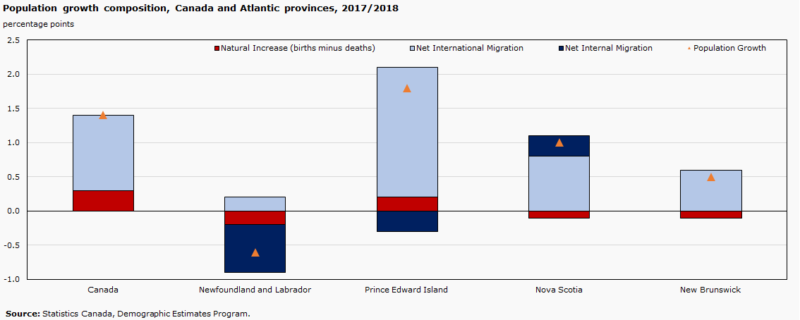 Population growth composition, Canada and Atlantic provinces, 2017/2018