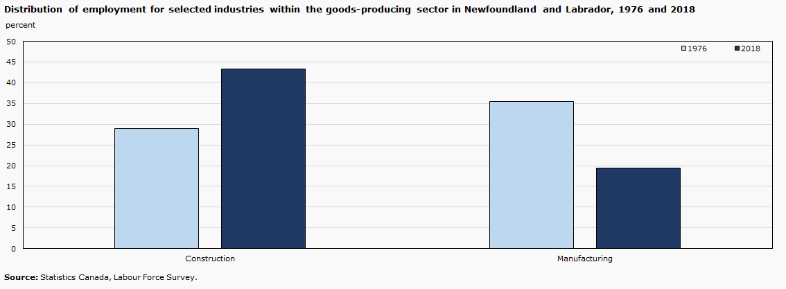 Distribution of employment for selected industries within the goods-producing sector in Newfoundland and Labrador, 1976 and 2018